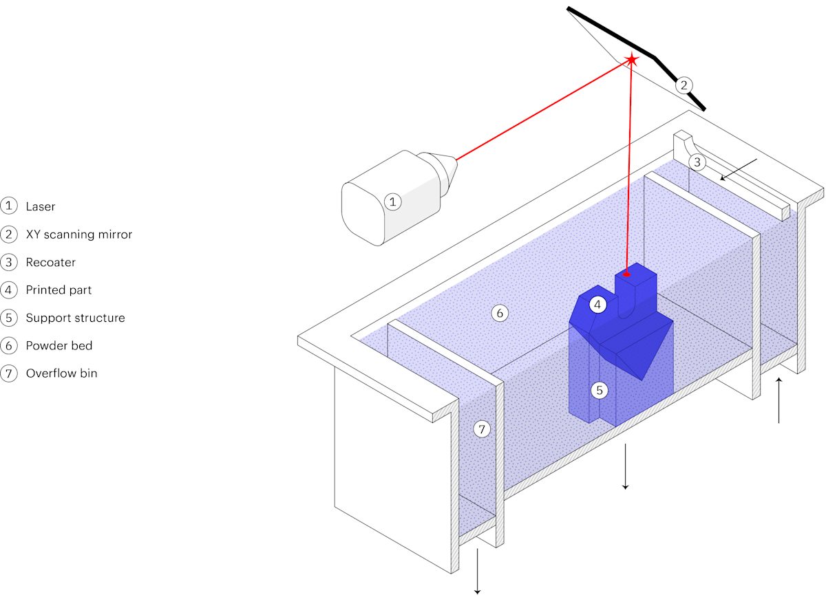 Schematic of a typical DMLS/SLM 3D printer
