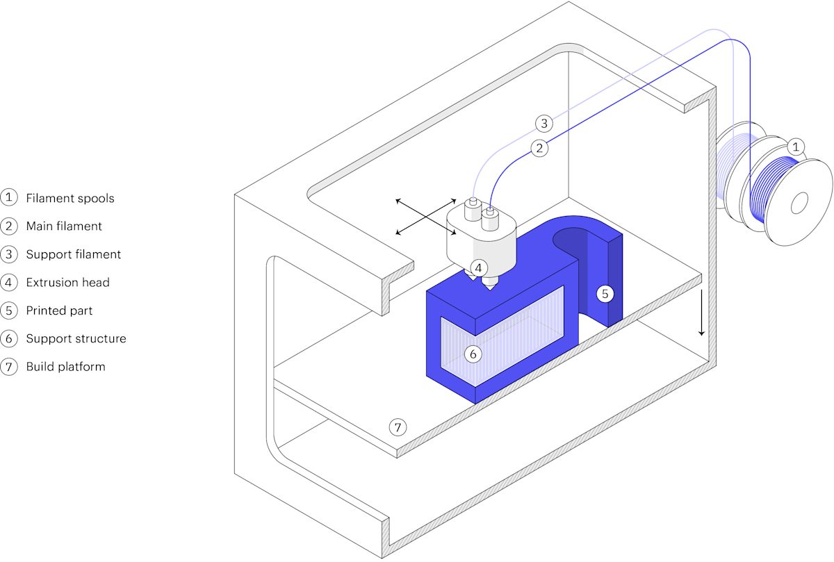 Schematic of a Metal Extrusion 3D printer